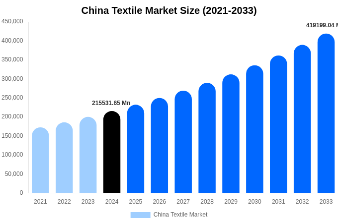 China Textile Market Size, Share & Growth Report By [2033]