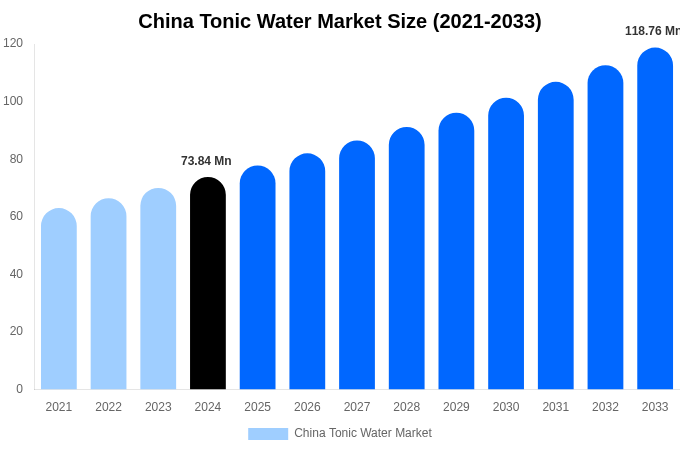 China Tonic Water Market Size, Share & Trends Report By 2033