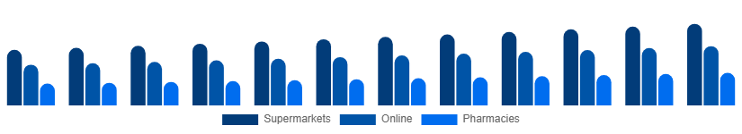 China Toothpaste Market Distribution 2025-2033