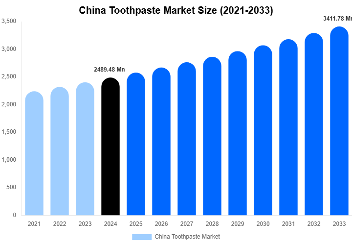 China Toothpaste Market Size, Share & Growth Analysis By [2033]