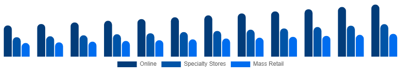 China Toys and Games Market Distribution Channel 2025-2033
