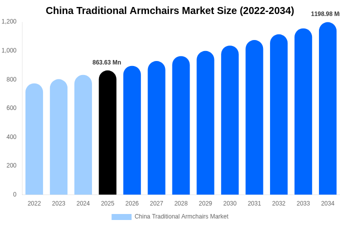 China Traditional Armchairs Market Size & Share Report By 2034
