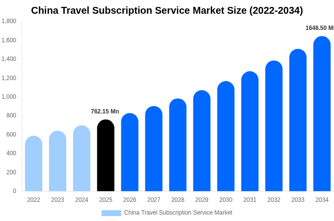 China Travel Subscription Service Market Size, Share & Growth Report By 2034