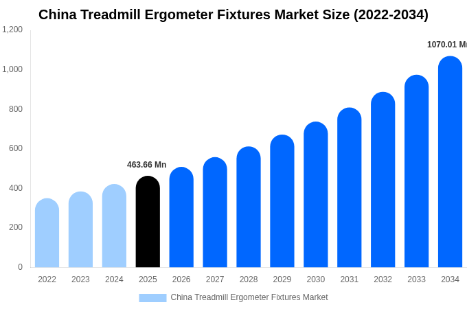 中国 トレッドミルエルゴメータ固定具市場 市場規模・シェア・成長分析 [2034年まで]
