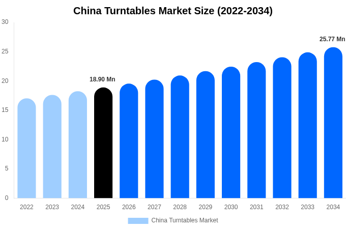 China Turntables Market Size, Share & Growth Report By [2034]