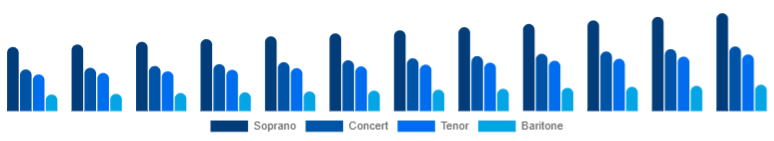 China Ukulele Market Product Type 2025-2033