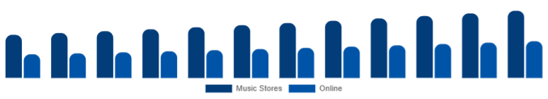 China Ukulele Market Sales Channel 2025-2033