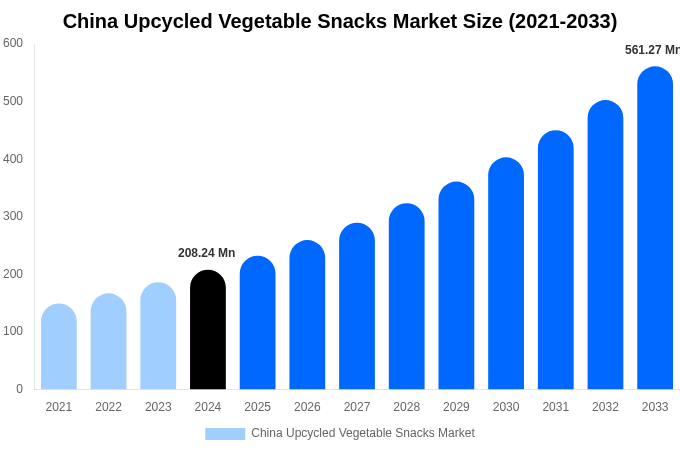 China Upcycled Vegetable Snacks Market Size, Trends & Forecast Analysis (2025-2033)