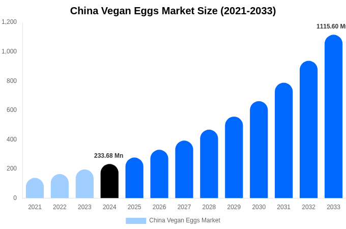 2033年までの中国ビーガンエッグ市場規模とシェアレポート