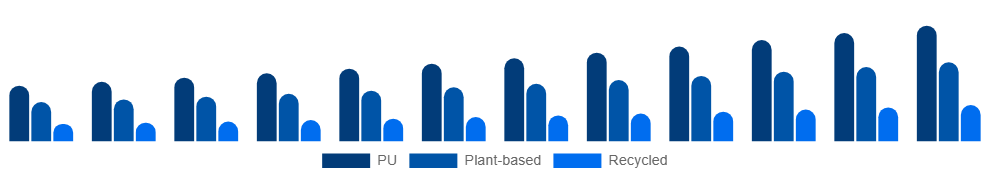 China Vegan Footwear Market Material 2025-2033