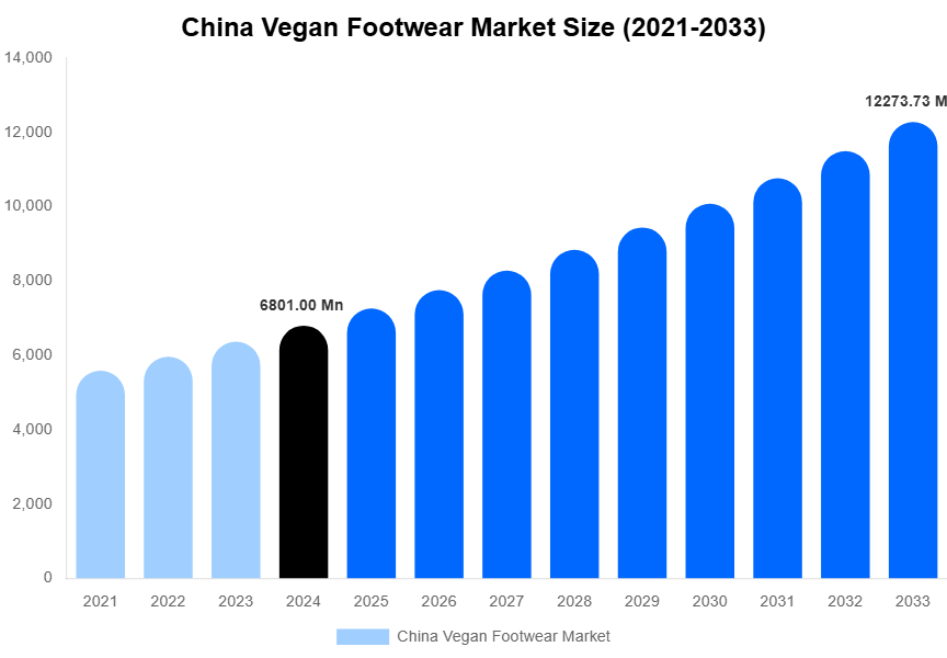 China Vegan Footwear Market Size, Share & Growth Report By 2033