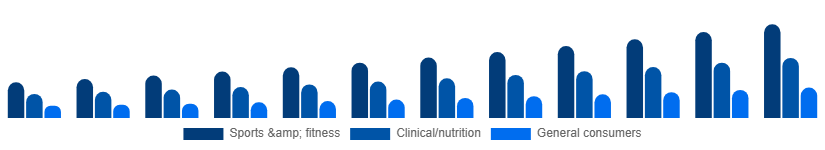 China Vegan Protein Powder Market End-user 2025-2033