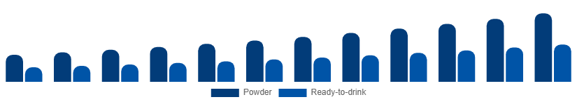 China Vegan Protein Powder Market Form 2025-2033