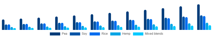 China Vegan Protein Powder Market Source 2025-2033