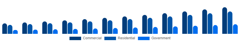 China Video Surveillance Market End-user 2025-2033