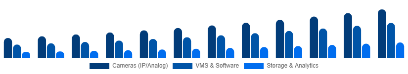 China Video Surveillance Market Product Type 2025-2033