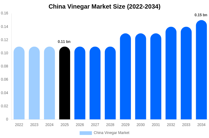 China Vinegar Market Size, Share & Growth Report By [2034]