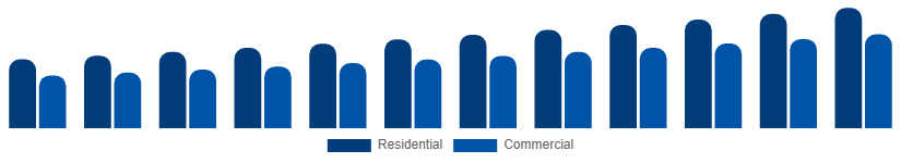 China Vinyl Flooring Market End Use 2025-2033