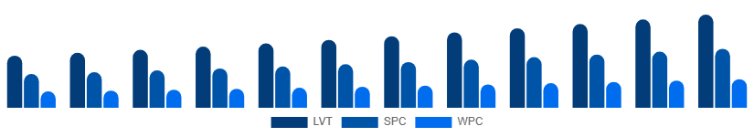 China Vinyl Flooring Market Product Type 2025-2033