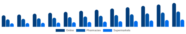 China Vitamin C Serum Market Distribution Channel 2025-2033