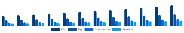 China Vitamin C Serum Market Skin Type 2025-2033
