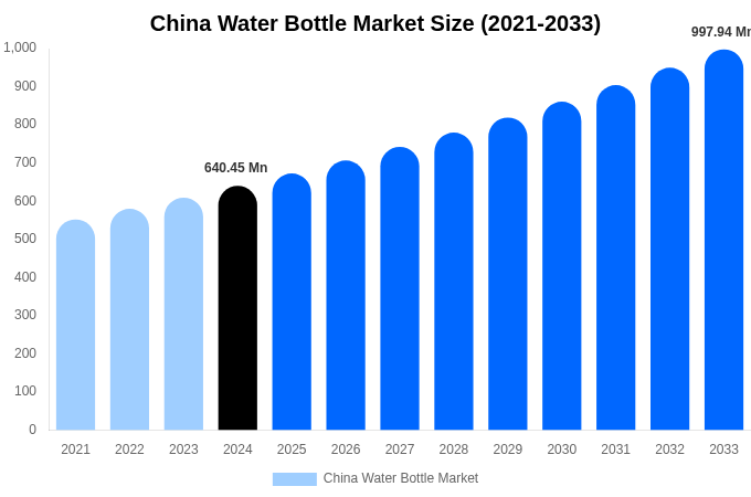 China Water Bottle Market Size, Share & Growth Report By [2033]