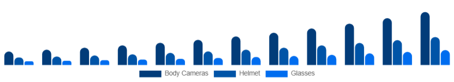 China Wearable Camera Market Product Type 2025-2033