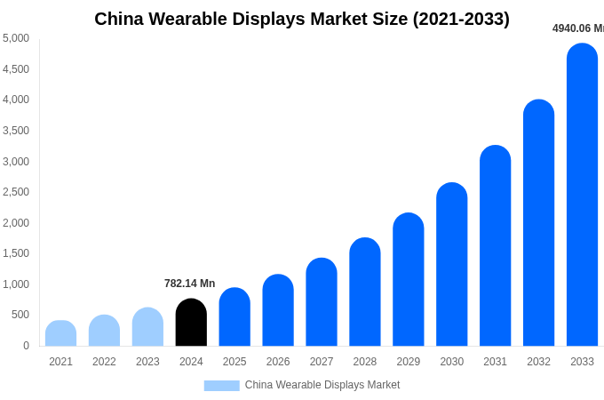China Wearable Displays Market Size, Share & Growth Report By [2033]