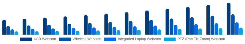 China Webcam Market Type 2025-2033