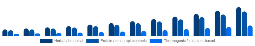 China Weight Loss Supplements Market Ingredient Type 2025-2033