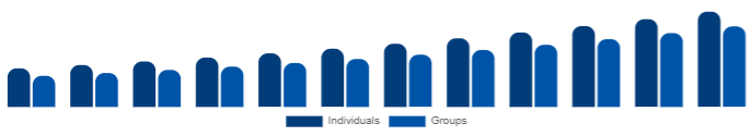 China Wellness Retreat Market End User 2025-2033