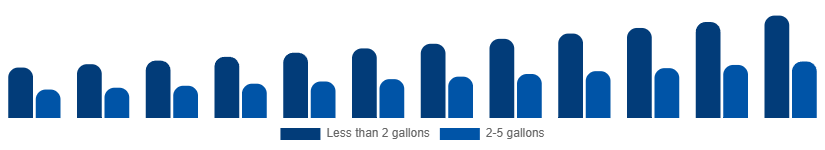 China Wet and Dry Vacuum Cleaners Market By Capacity 2025-2033