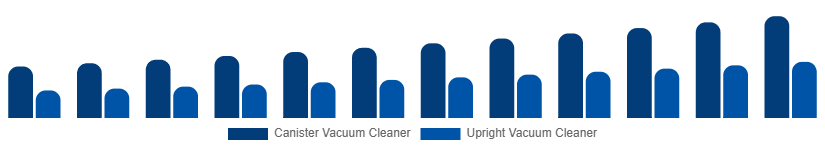 China Wet and Dry Vacuum Cleaners Market By Type 2025-2033