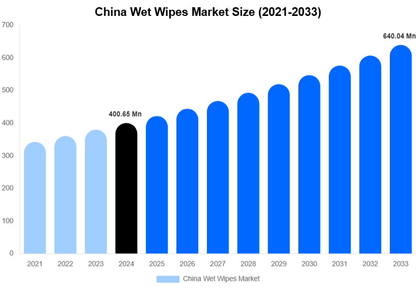 China Wet Wipes Market Size, Share & Trends Report By 2033