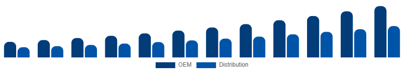 China WiFi Module Market Channel 2025-2033