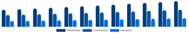 China Window & Door Frame Market End-use 2025-2033