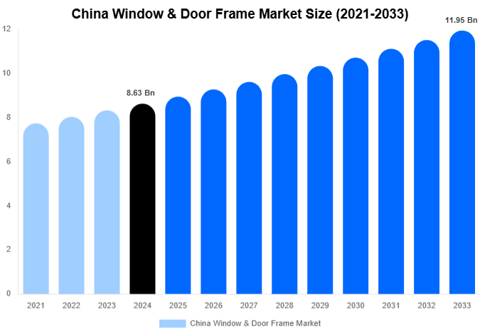 China Window & Door Frame Market Size And Share Report By 2033