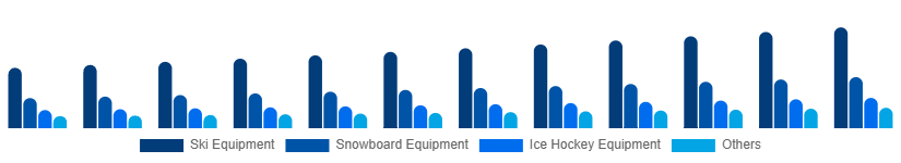 China Winter Sports Equipment Market Product 2025-2033