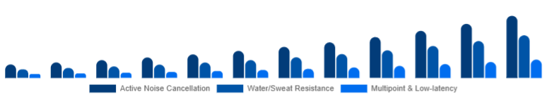 China Wireless Earbuds Market Feature Set 2025-2033