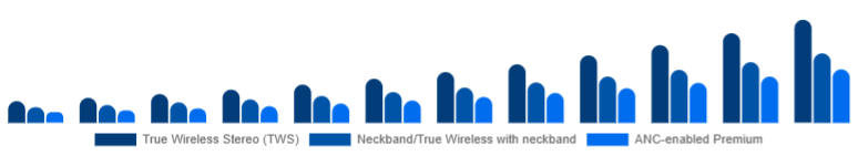 China Wireless Earbuds Market Product Type 2025-2033