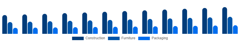China Wood And Timber Products Market End-use Industry 2025-2033