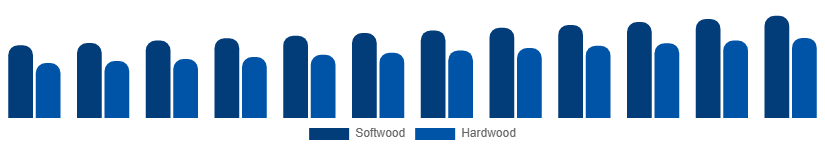 China Wood And Timber Products Market Grade 2025-2033