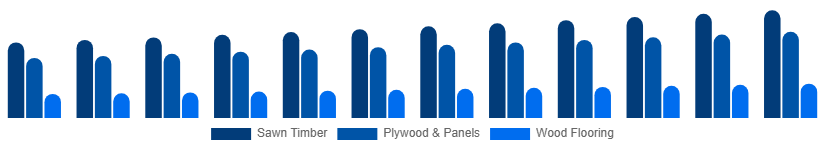 China Wood And Timber Products Market Product Type 2025-2033
