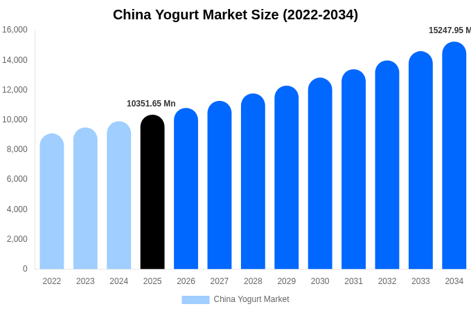 China Yogurt Market Size, Share & Trends Report By 2034