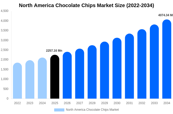 North America Chocolate Chips Market Size, Trends & Forecast Analysis (2026-2034)