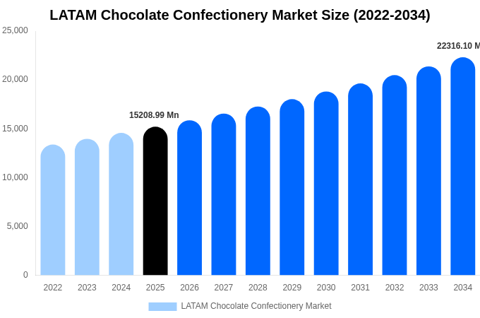 中南米 チョコレート菓子市場 市場規模・シェアレポート 2034年まで