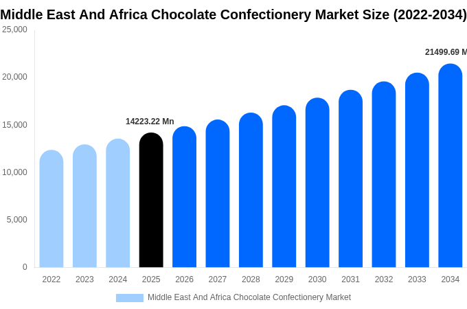 中東・アフリカ チョコレート菓子市場 市場規模とシェアレポート 2034年まで