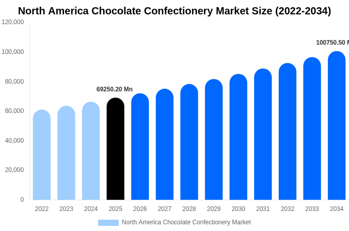 北米 チョコレート菓子市場 市場規模・シェア・トレンドレポート 2034年まで