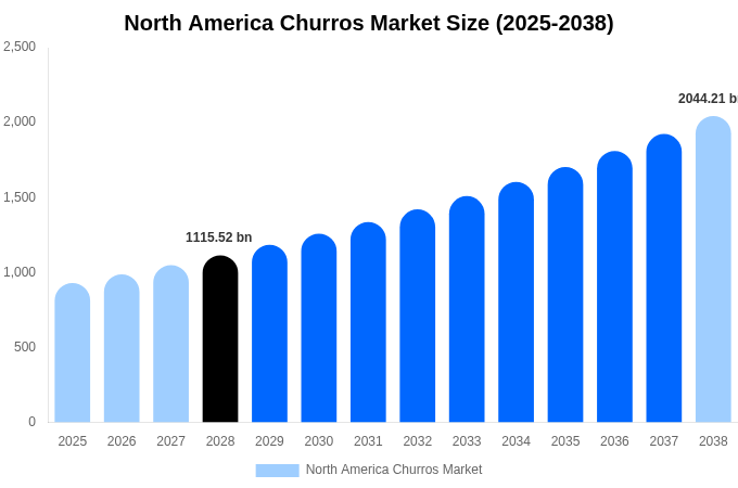 North America Churros Market Size, Share Report By 2038