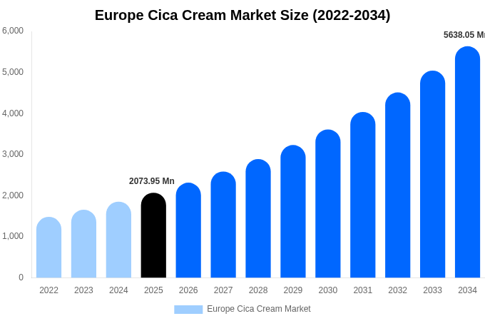 Europe Cica Cream Market Size, Share & Trends Report By 2034